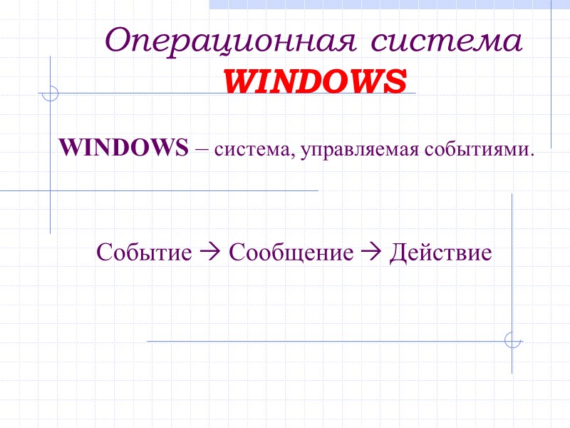Операционная система WINDOWS WINDOWS – система, управляемая событиями. Событие Сообщение Действие Операционная система WINDOWS WINDOWS – система, управляемая событиями. Событие Сообщение Действие